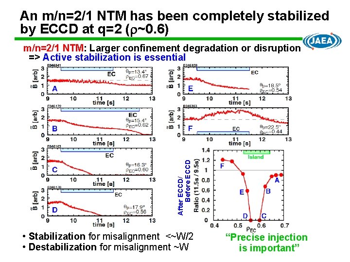 An m/n=2/1 NTM has been completely stabilized by ECCD at q=2 (r~0. 6) After