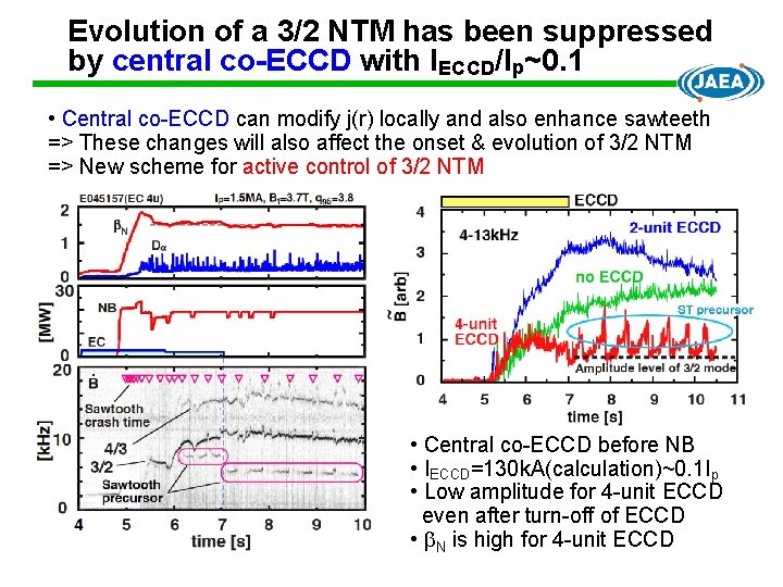 Evolution of a 3/2 NTM has been suppressed by central co-ECCD with IECCD/Ip~0. 1