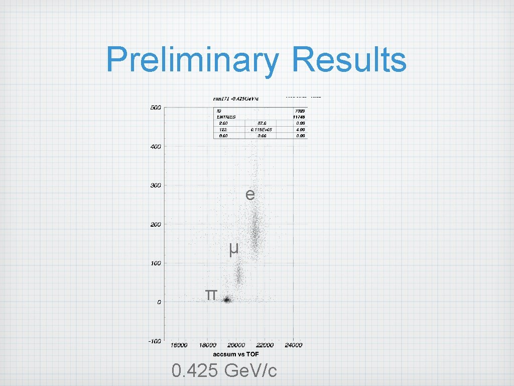 Preliminary Results e μ π 0. 425 Ge. V/c Preliminary Results e μ π 0. 425 Ge. V/c