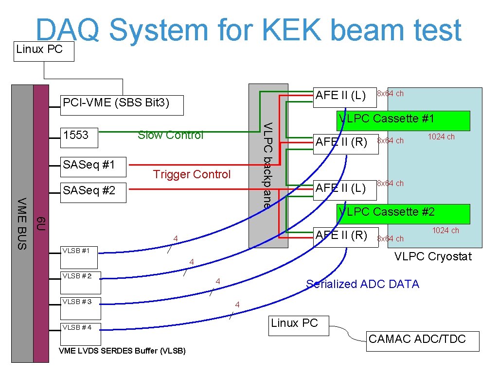 DAQ System for KEK beam test Linux PC AFE II (L) PCI-VME (SBS Bit DAQ System for KEK beam test Linux PC AFE II (L) PCI-VME (SBS Bit