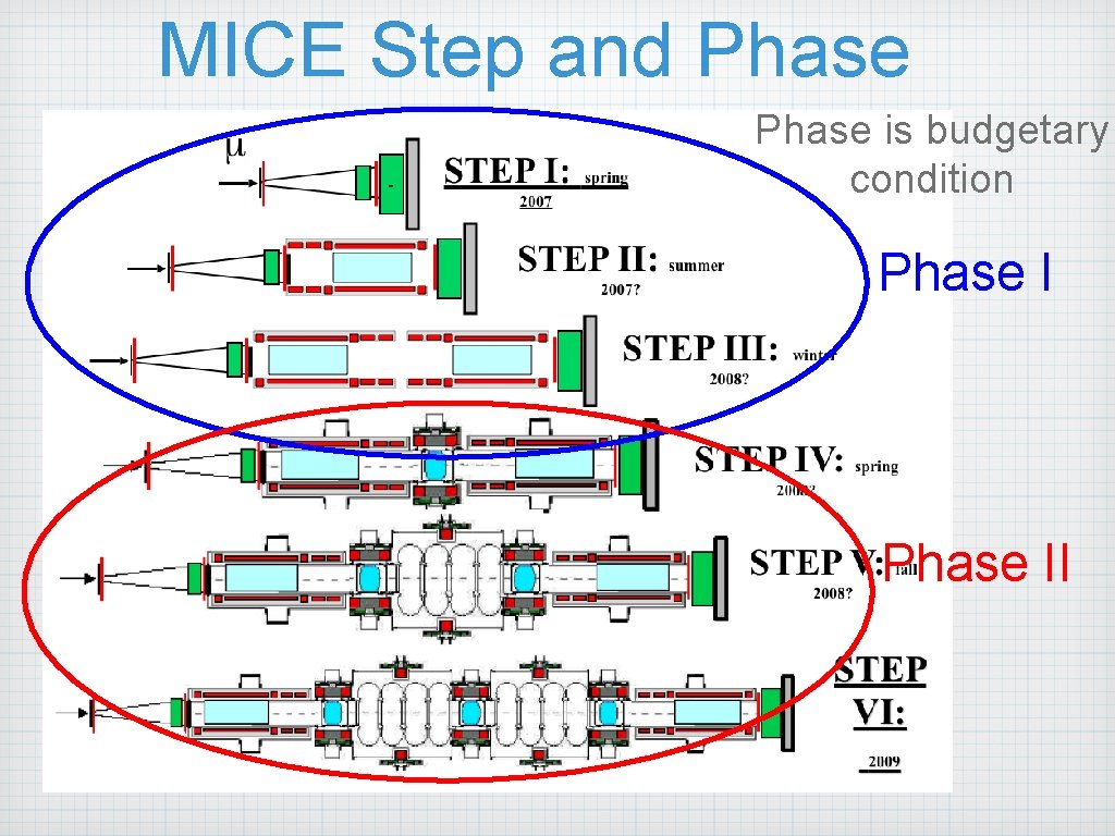 MICE Step and Phase is budgetary condition Phase II MICE Step and Phase is budgetary condition Phase II