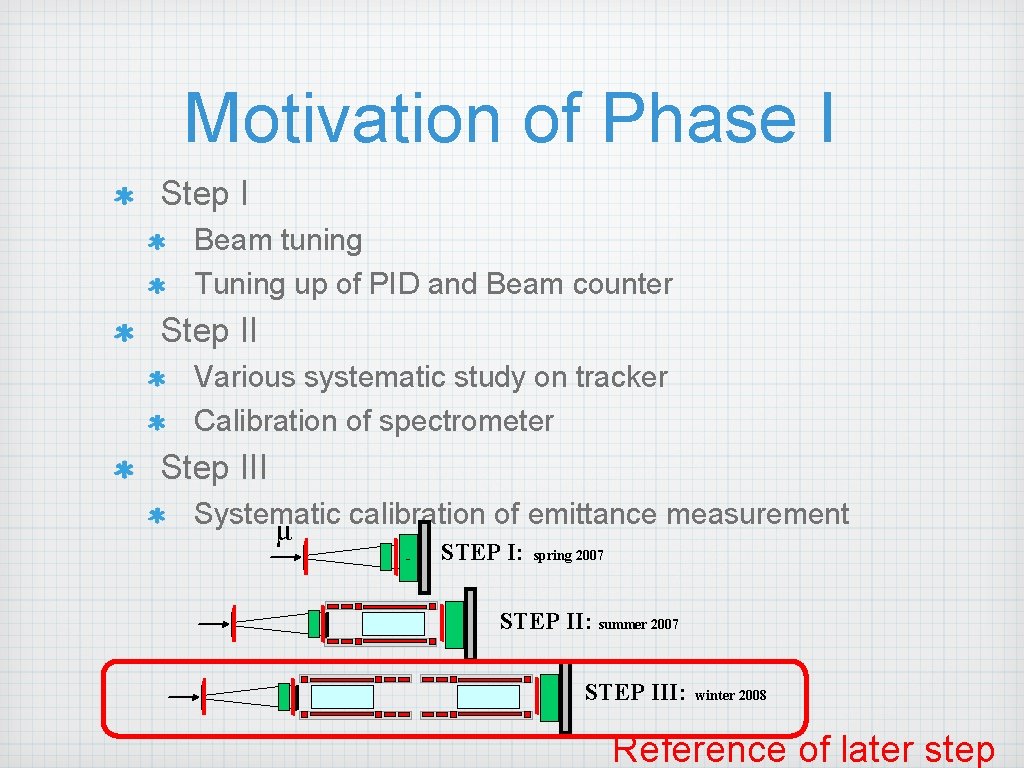 Motivation of Phase I Step I Beam tuning Tuning up of PID and Beam Motivation of Phase I Step I Beam tuning Tuning up of PID and Beam