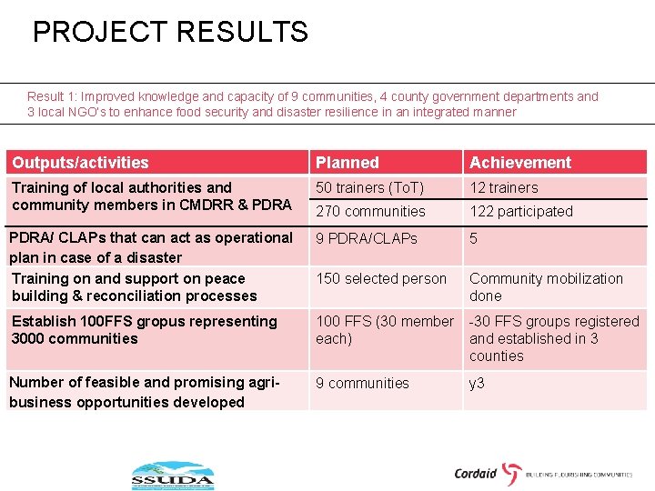 PROJECT RESULTS Result 1: Improved knowledge and capacity of 9 communities, 4 county government