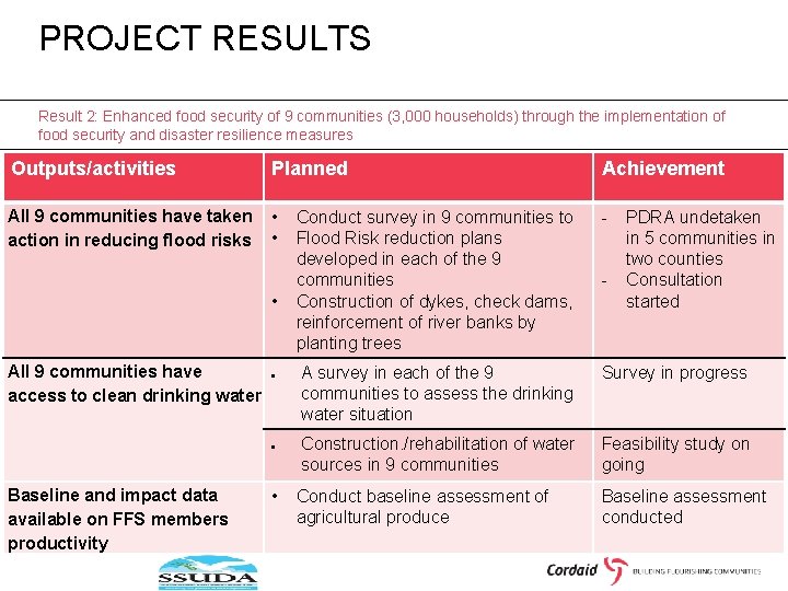 PROJECT RESULTS Result 2: Enhanced food security of 9 communities (3, 000 households) through