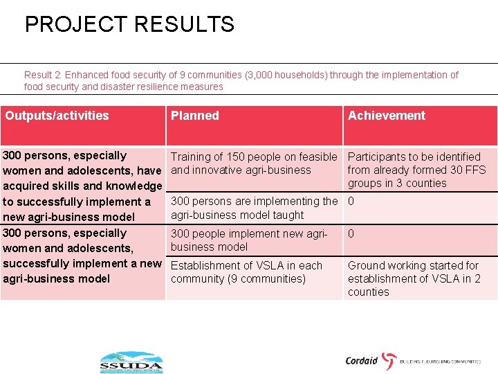 PROJECT RESULTS Result 2: Enhanced food security of 9 communities (3, 000 households) through