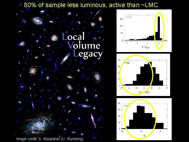 80% of sample less luminous, active than ~LMC Image credit: S. Staudaher (U. Wyoming)