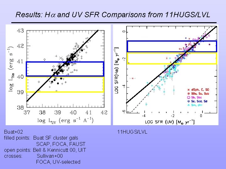 -6 -4 -2 0 Results: H and UV SFR Comparisons from 11 HUGS/LVL -4