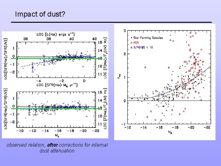 Impact of dust? observed relation, after corrections for internal dust attenuation 