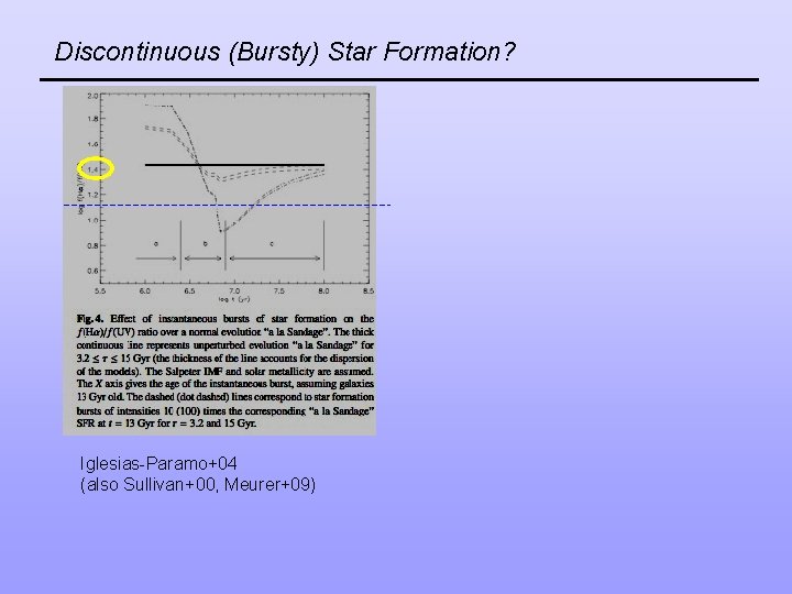 Discontinuous (Bursty) Star Formation? Iglesias-Paramo+04 (also Sullivan+00, Meurer+09) 