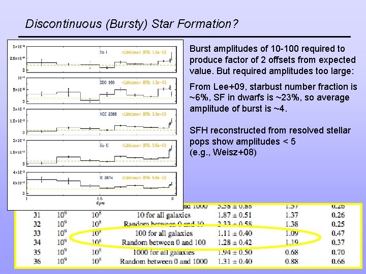 Discontinuous (Bursty) Star Formation? Burst amplitudes of 10 -100 required to produce factor of