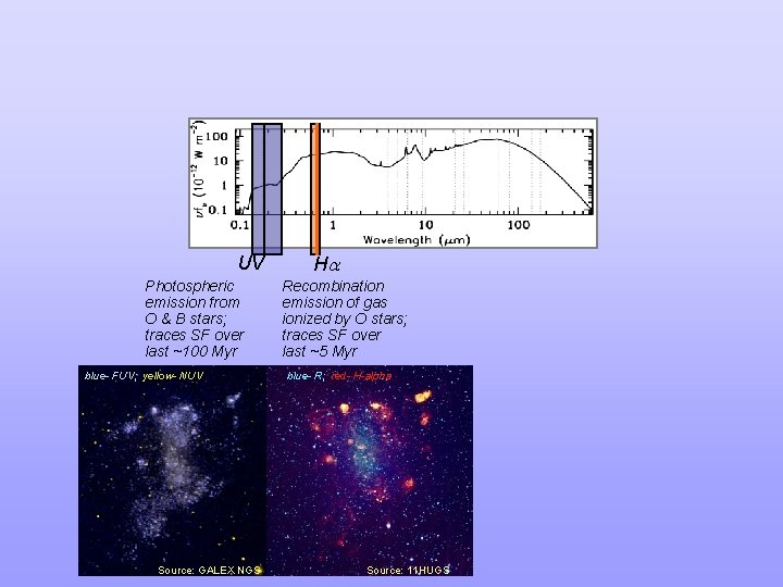 UV Photospheric emission from O & B stars; traces SF over last ~100 Myr