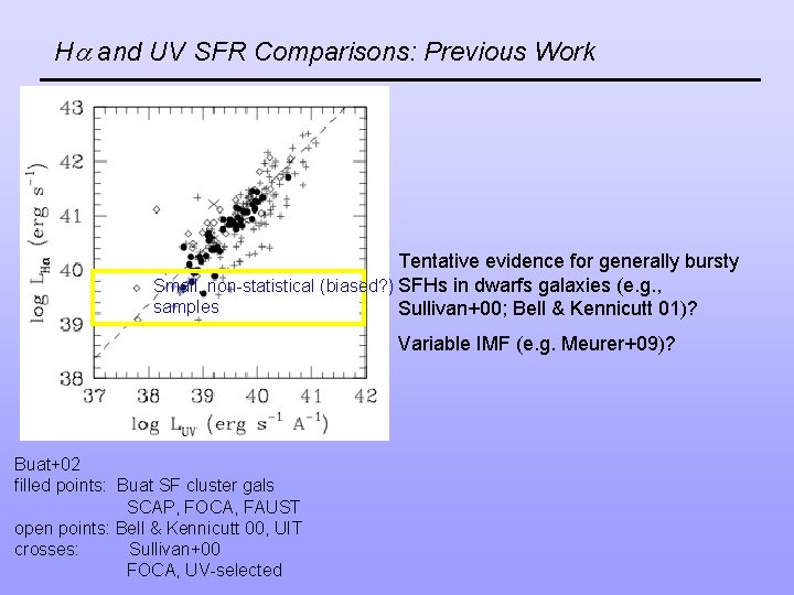 H and UV SFR Comparisons: Previous Work Tentative evidence for generally bursty Small, non-statistical