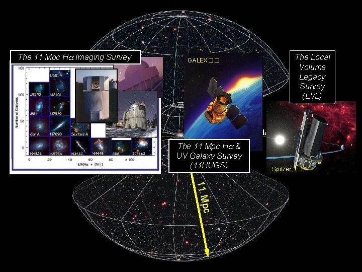 The 11 Mpc H Imaging Survey GALEX�� The 11 Mpc H & UV Galaxy