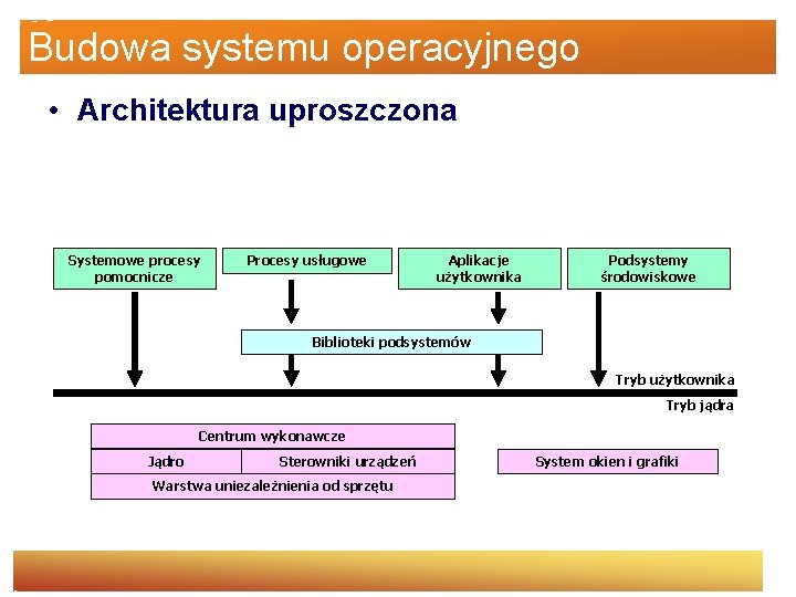 Budowa systemu operacyjnego • Architektura uproszczona Systemowe procesy pomocnicze Procesy usługowe Aplikacje użytkownika Podsystemy