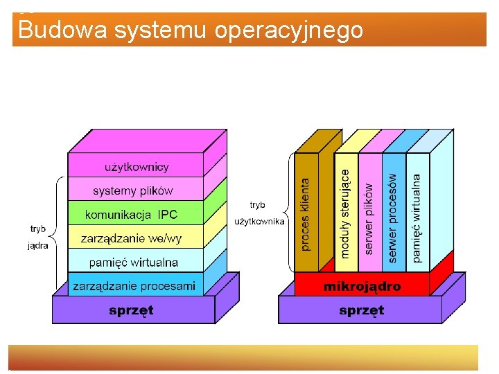 Budowa systemu operacyjnego 