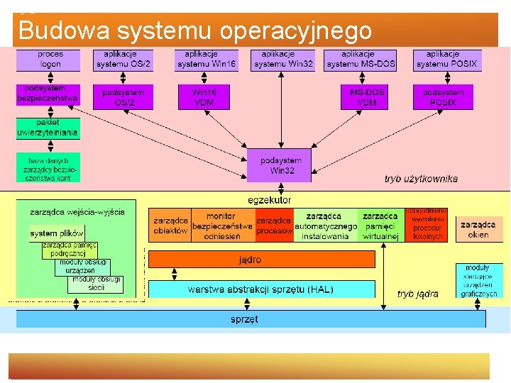 Budowa systemu operacyjnego 