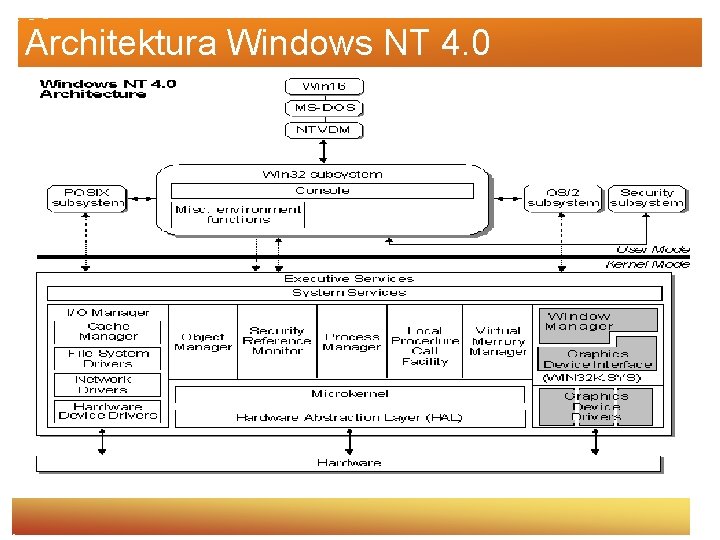 Architektura Windows NT 4. 0 