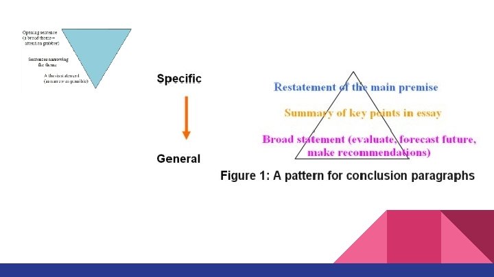 Crash Course in Conclusion Paragraphs Objectives CCSS ELALITERACY