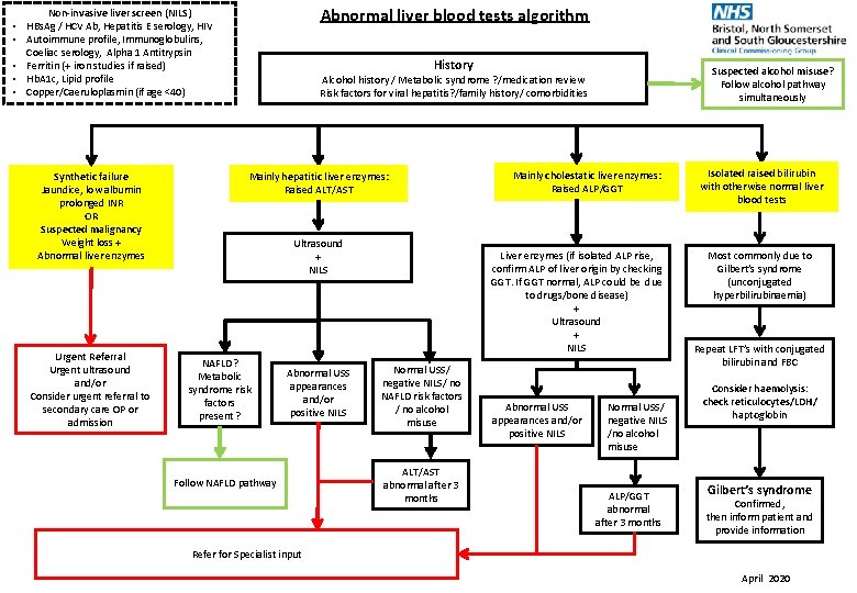 Abnormal liver blood tests algorithm Non-invasive liver screen (NILS) • HBs. Ag / HCV