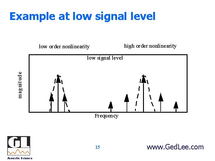 Example at low signal level high order nonlinearity low order nonlinearity mag nit ud