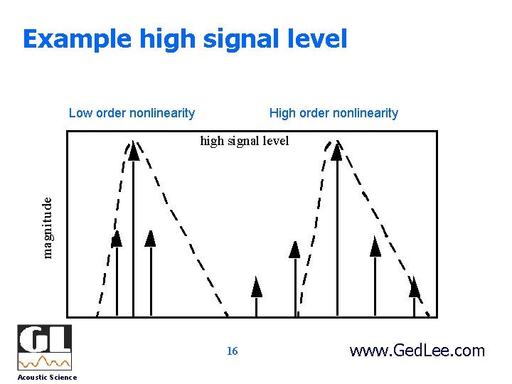 Example high signal level Low order nonlinearity High order nonlinearity magnitude high signal level