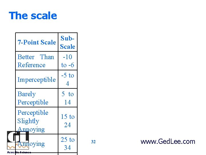 The scale Sub. Scale Better Than -10 Reference to -6 7 -Point Scale -5