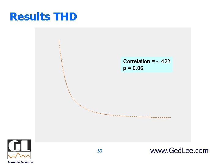 Results THD Correlation = -. 423 p = 0. 06 33 Acoustic Science www.