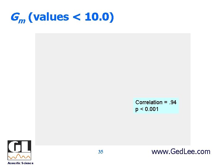 Gm (values < 10. 0) Correlation =. 94 p < 0. 001 35 Acoustic