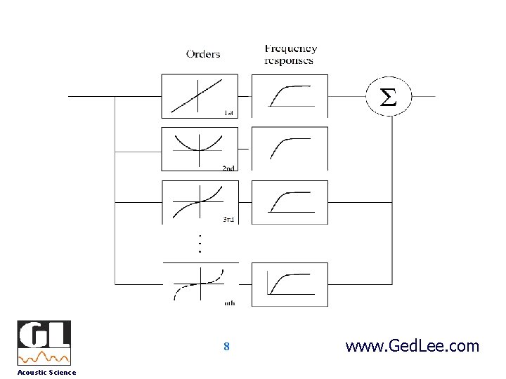 8 Acoustic Science www. Ged. Lee. com 