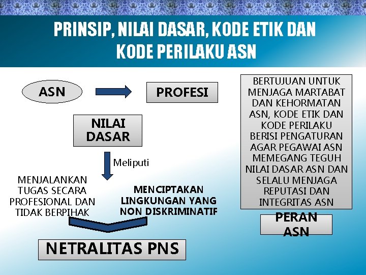 PRINSIP, NILAI DASAR, KODE ETIK DAN KODE PERILAKU ASN PROFESI NILAI DASAR Meliputi MENJALANKAN