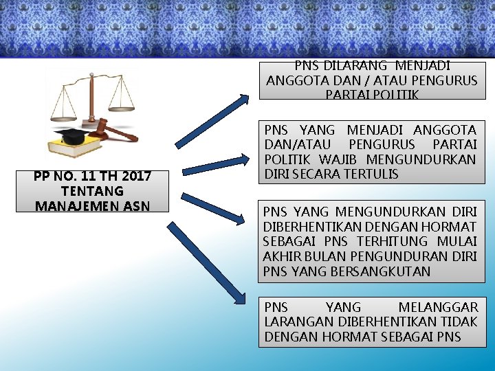 PNS DILARANG MENJADI ANGGOTA DAN / ATAU PENGURUS PARTAI POLITIK PP NO. 11 TH