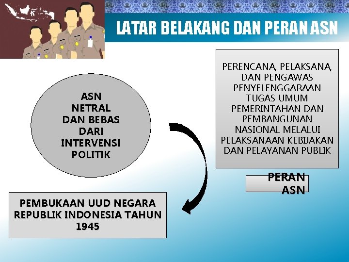 LATAR BELAKANG DAN PERAN ASN NETRAL DAN BEBAS DARI INTERVENSI POLITIK PEMBUKAAN UUD NEGARA