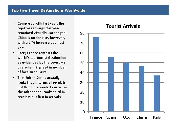 Top Five Travel Destinations Worldwide • Compared with last year, the top-five rankings this