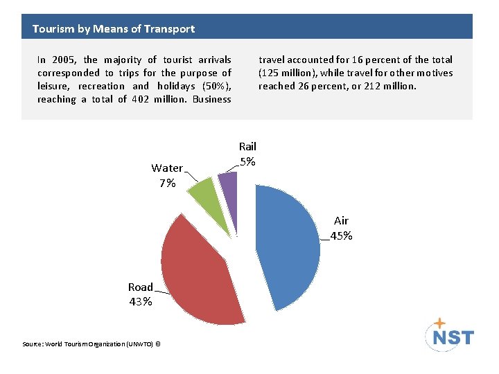 Tourism by Means of Transport travel accounted for 16 percent of the total (125