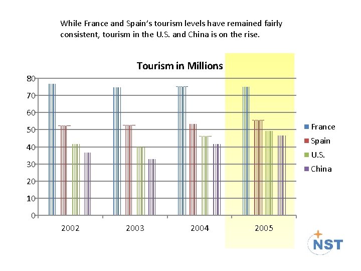 While France and Spain’s tourism levels have remained fairly consistent, tourism in the U.