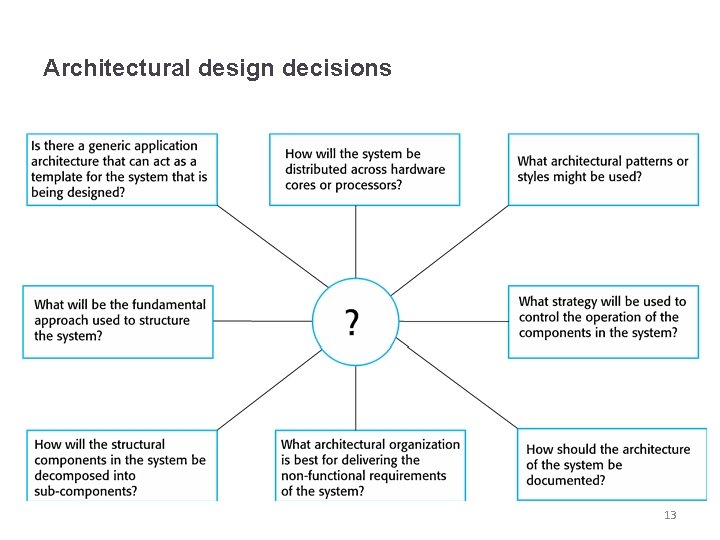 Architectural design decisions 13 