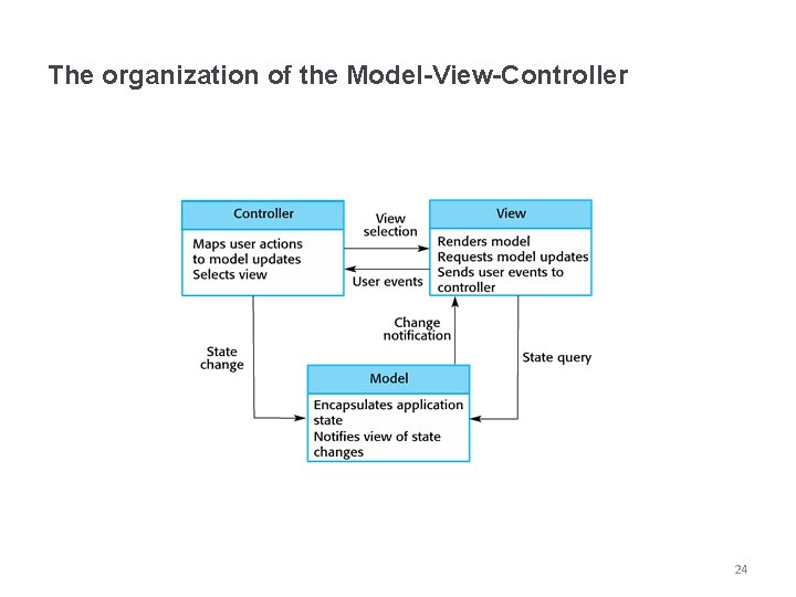 The organization of the Model-View-Controller 24 