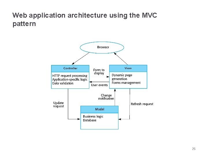 Web application architecture using the MVC pattern 25 