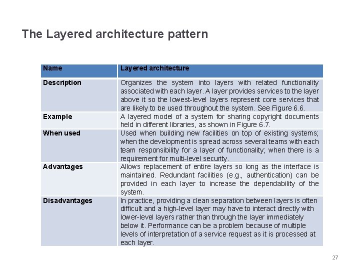The Layered architecture pattern Name Layered architecture Description Organizes the system into layers with