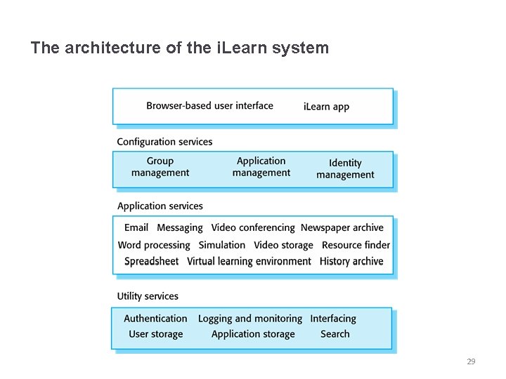 The architecture of the i. Learn system 29 