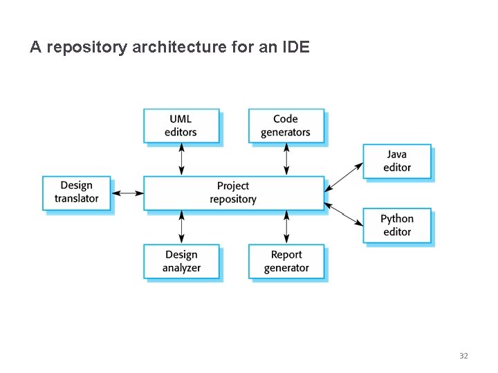 A repository architecture for an IDE 32 