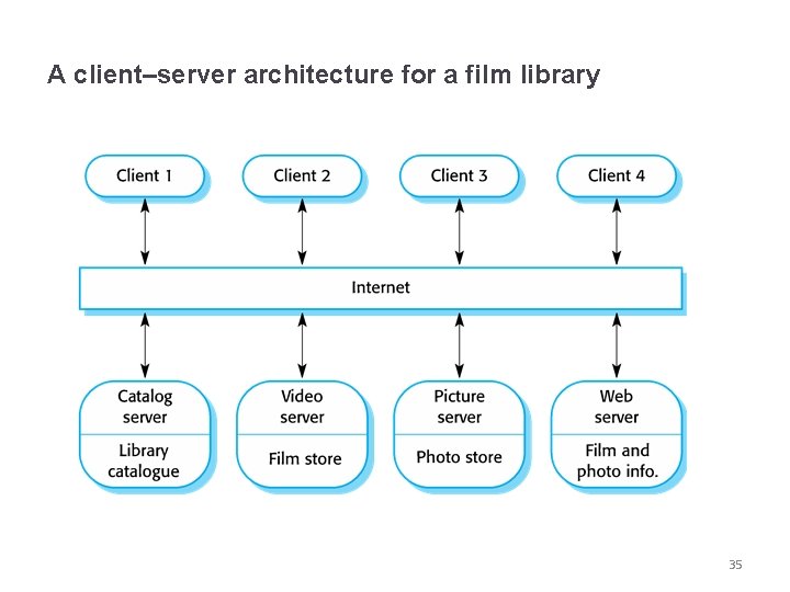 A client–server architecture for a film library 35 