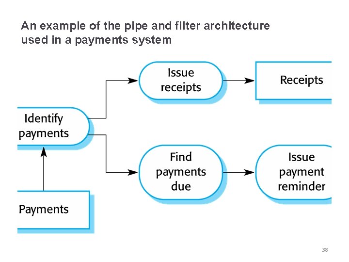 An example of the pipe and filter architecture used in a payments system 38