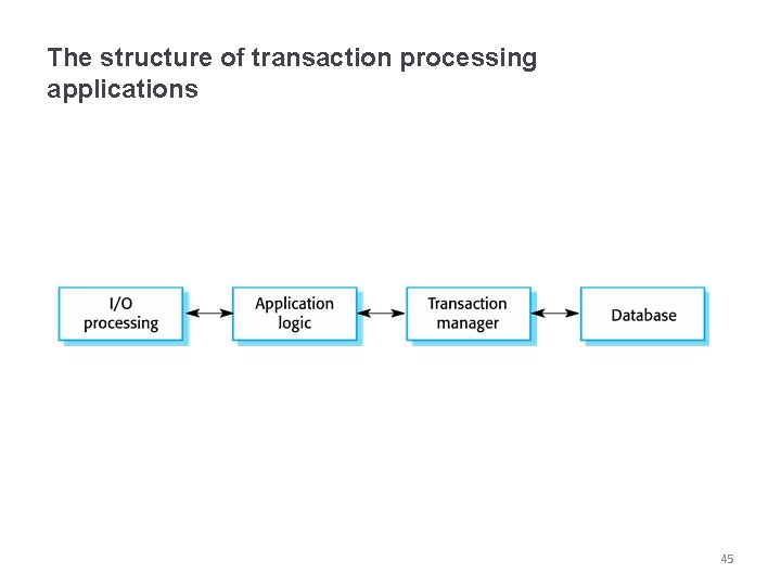 The structure of transaction processing applications 45 