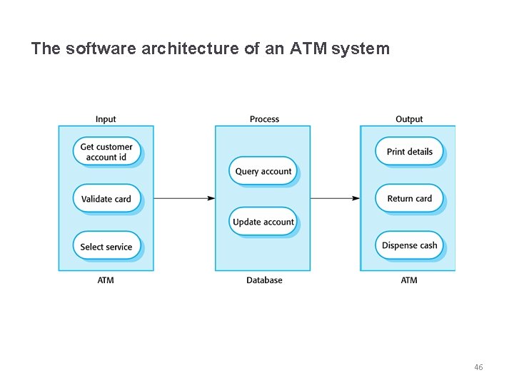 The software architecture of an ATM system 46 