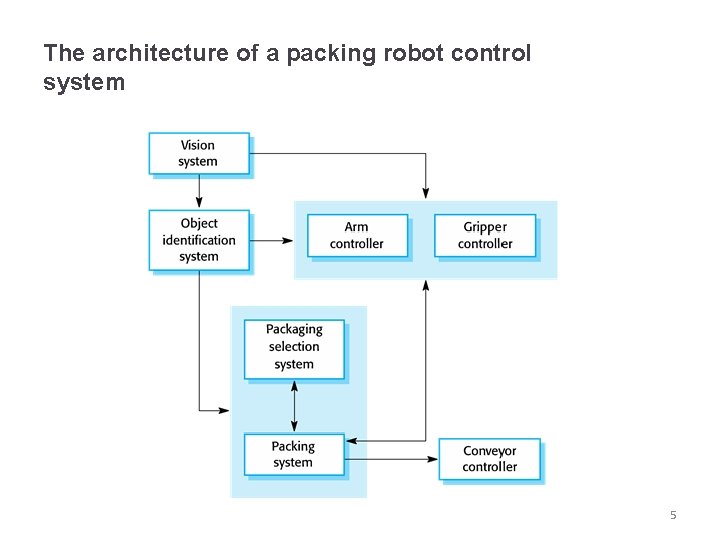 The architecture of a packing robot control system 5 