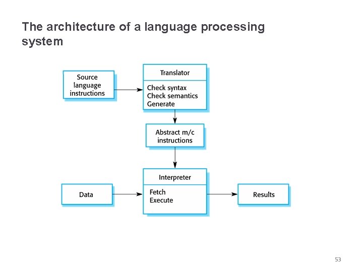 The architecture of a language processing system 53 