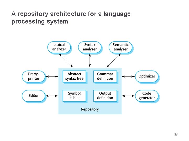 A repository architecture for a language processing system 56 