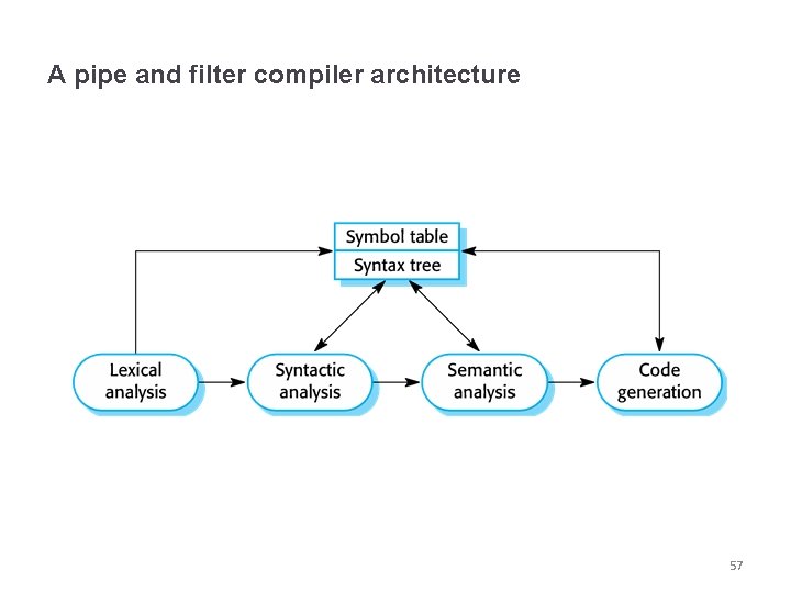 A pipe and filter compiler architecture 57 