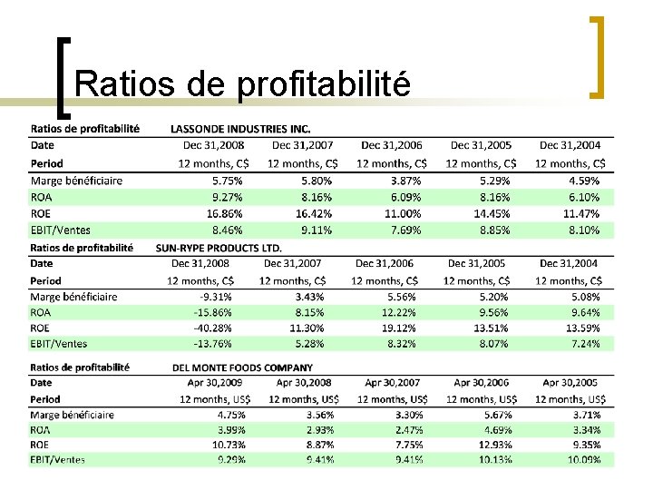 Ratios de profitabilité 